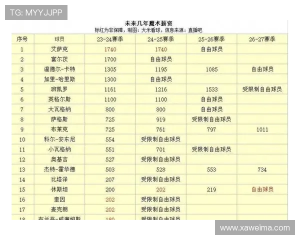 2020年NBA各队薪资空间分析及自由市场动向预测